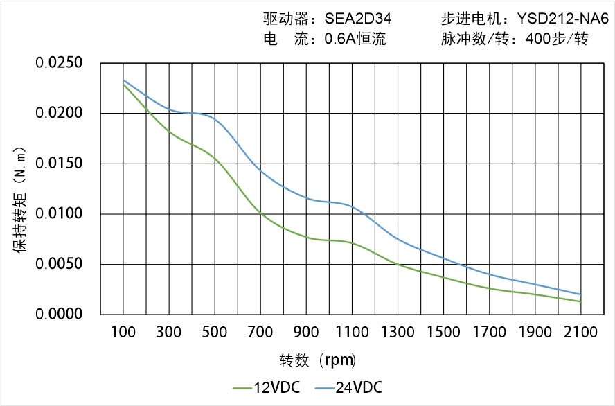 英士達機電 YSD212-NA6矩頻曲線圖