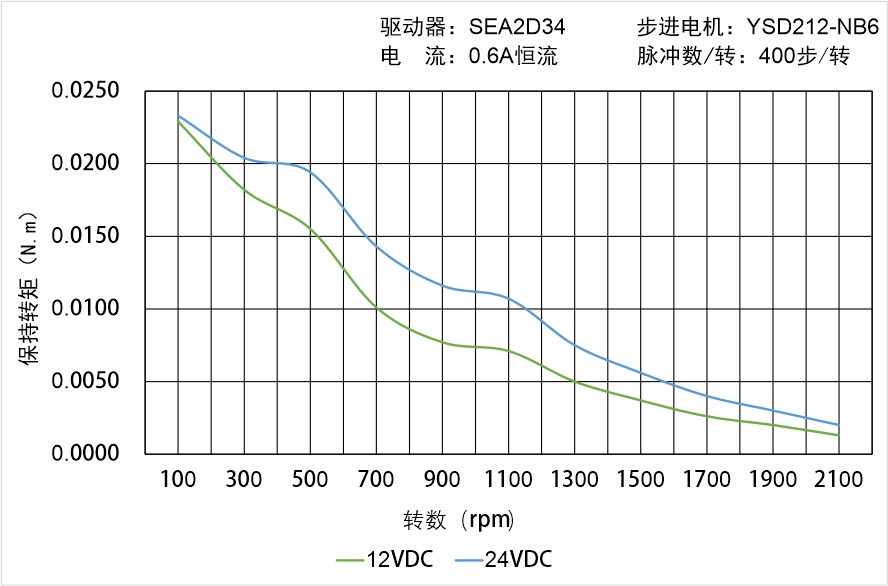 英士達機電 YSD212-NB6矩頻曲線圖