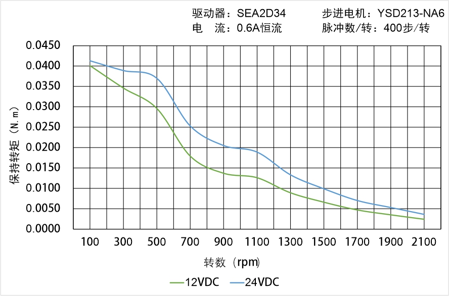 英士達機電 YSD213-NA6矩頻曲線圖