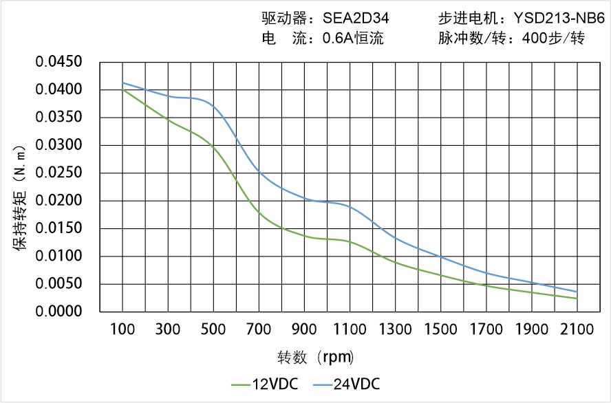 英士達機電 YSD213-NB6矩頻曲線圖