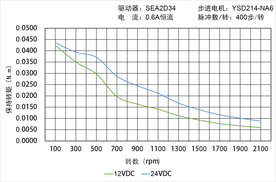 英士達機電 YSD214-NA6矩頻曲線圖