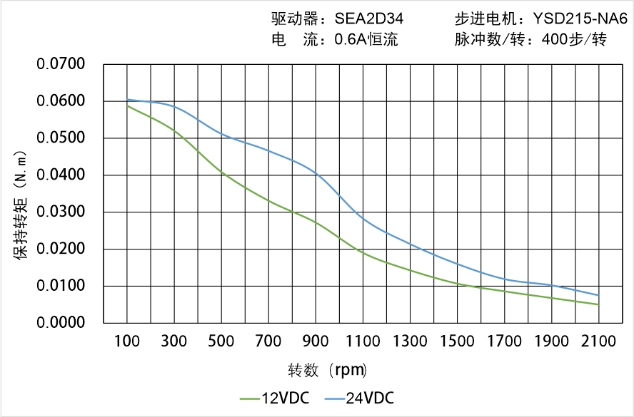 英士達機電 YSD215-NA6矩頻曲線圖