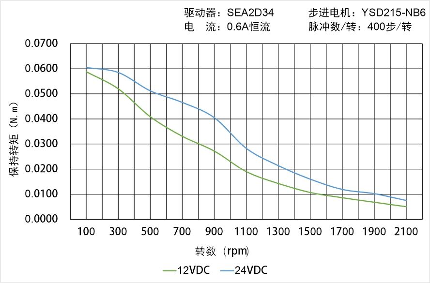 英士達機電 YSD215-NB6矩頻曲線圖