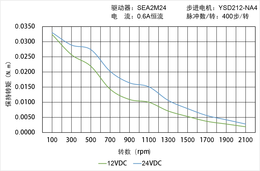 英士達機電 YSD212-NA4矩頻曲線圖