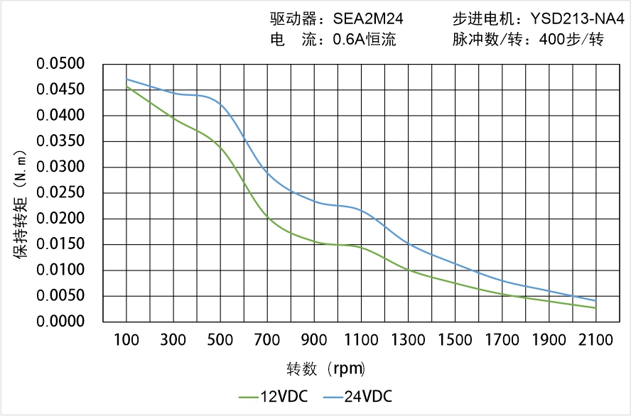 英士達機電 YSD213-NA4矩頻曲線圖