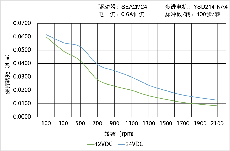 英士達機電 YSD214-NA4矩頻曲線圖