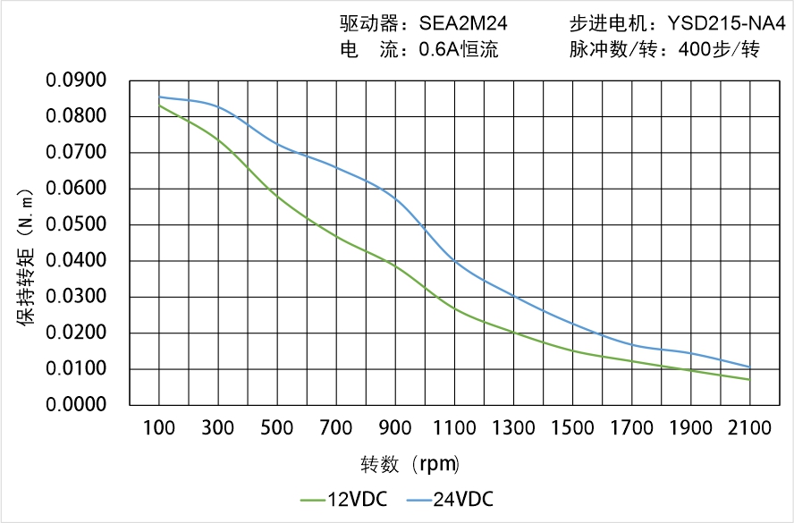 英士達機電 YSD215-NA4矩頻曲線圖