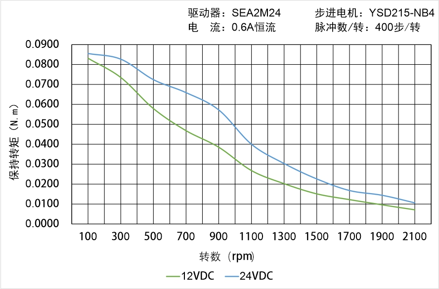 英士達機電 YSD215-NB4矩頻曲線圖