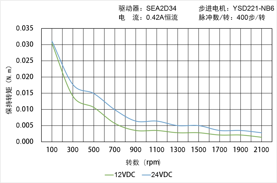 英士達機電 YSD221-NB6矩頻曲線圖