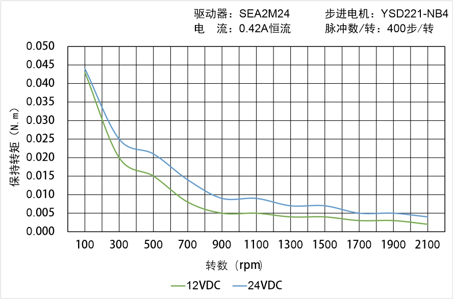 英士達機電 YSD221-NB4矩頻曲線圖