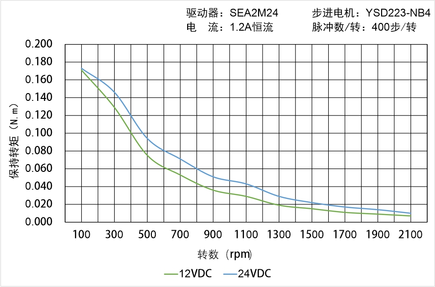 英士達機電 YSD223-NB4矩頻曲線圖