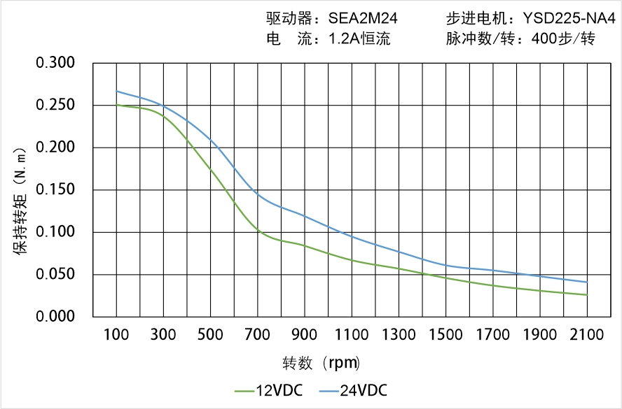 英士達機電 YSD225-NA4矩頻曲線圖