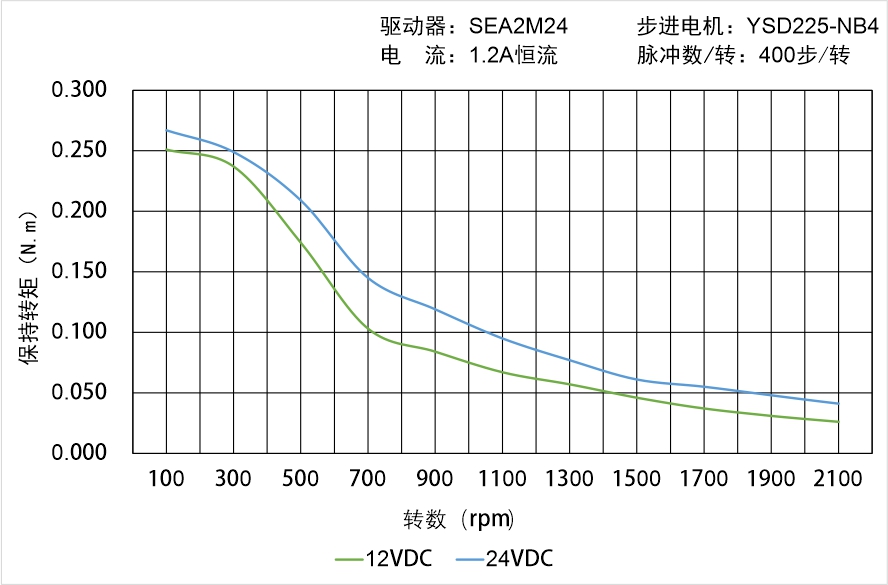 英士達機電 YSD225-NB4矩頻曲線圖