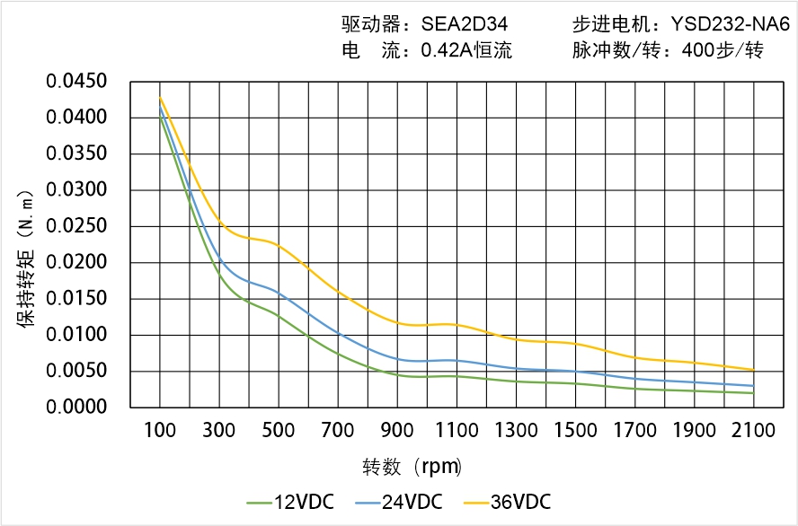 英士達機電 YSD232-NA6矩頻曲線圖