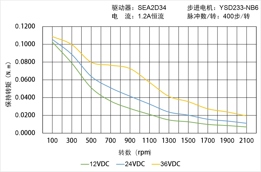 英士達機電 YSD233-NB6矩頻曲線圖