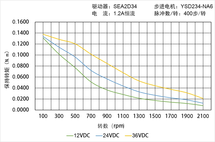 英士達機電 YSD234-NA6矩頻曲線圖