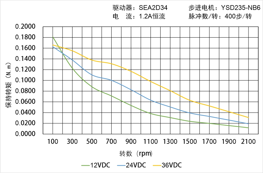 英士達機電 YSD235-NB6矩頻曲線圖