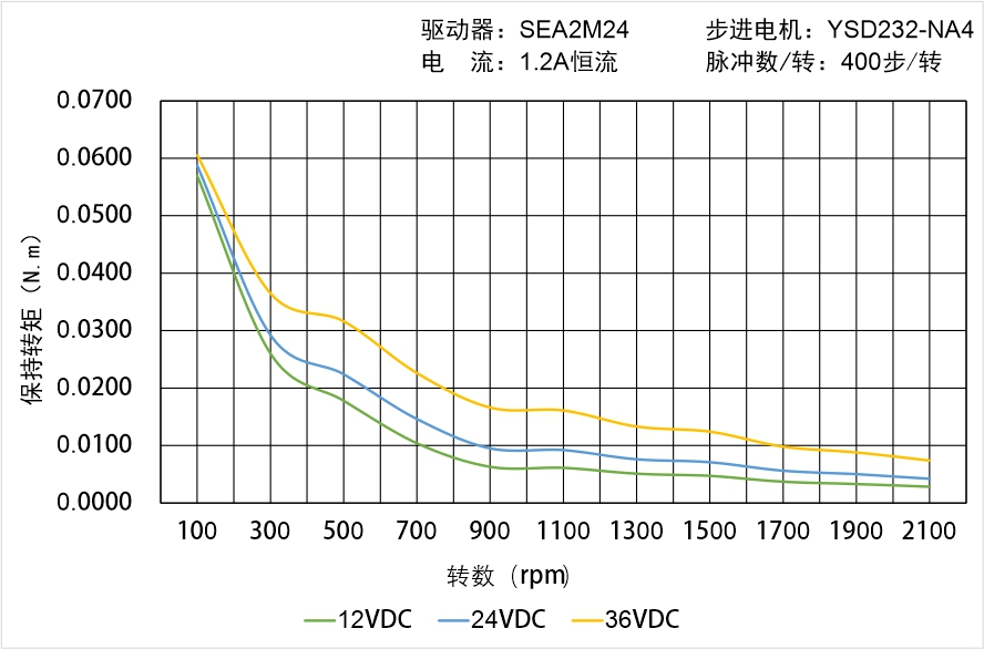 英士達機電 YSD232-NA4矩頻曲線圖