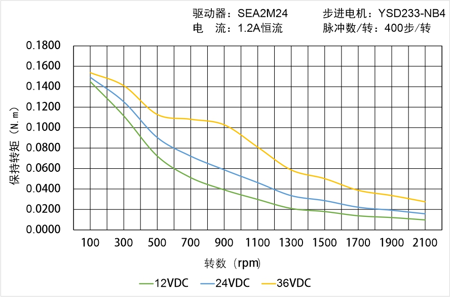 英士達機電 YSD233-NB4矩頻曲線圖