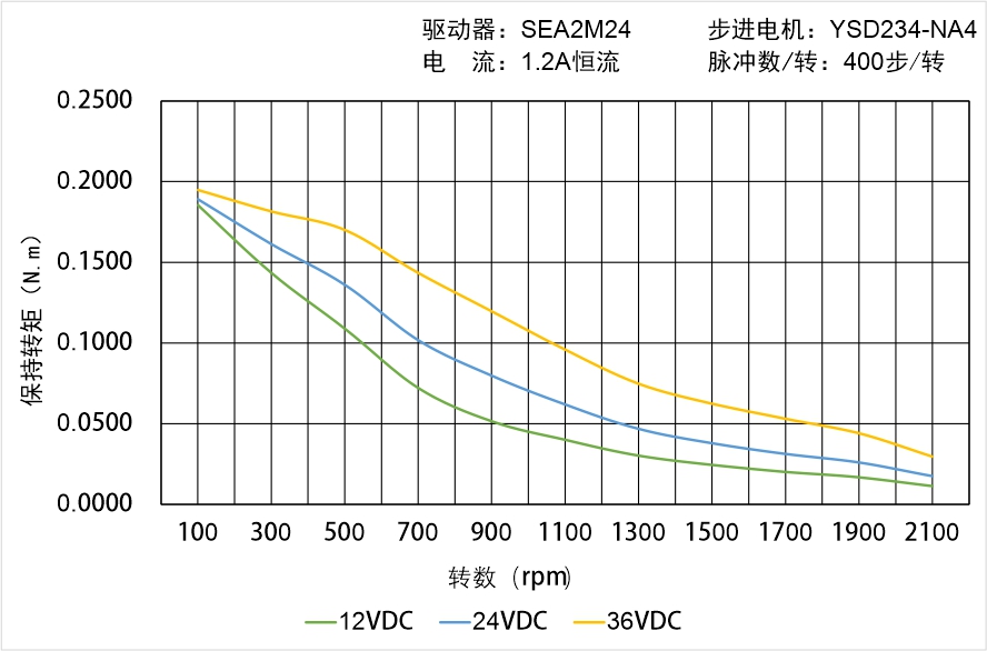 英士達機電 YSD234-NA4矩頻曲線圖