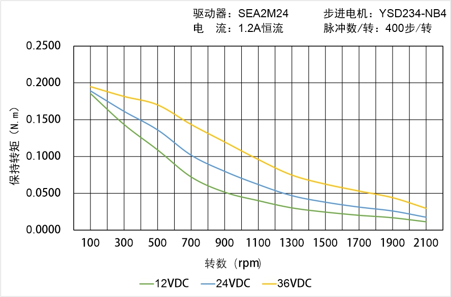 英士達機電 YSD234-NB4矩頻曲線圖