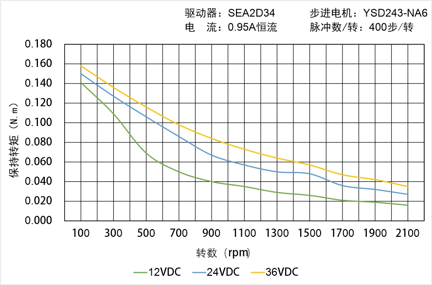 英士達機電 YSD243-NA6矩頻曲線圖