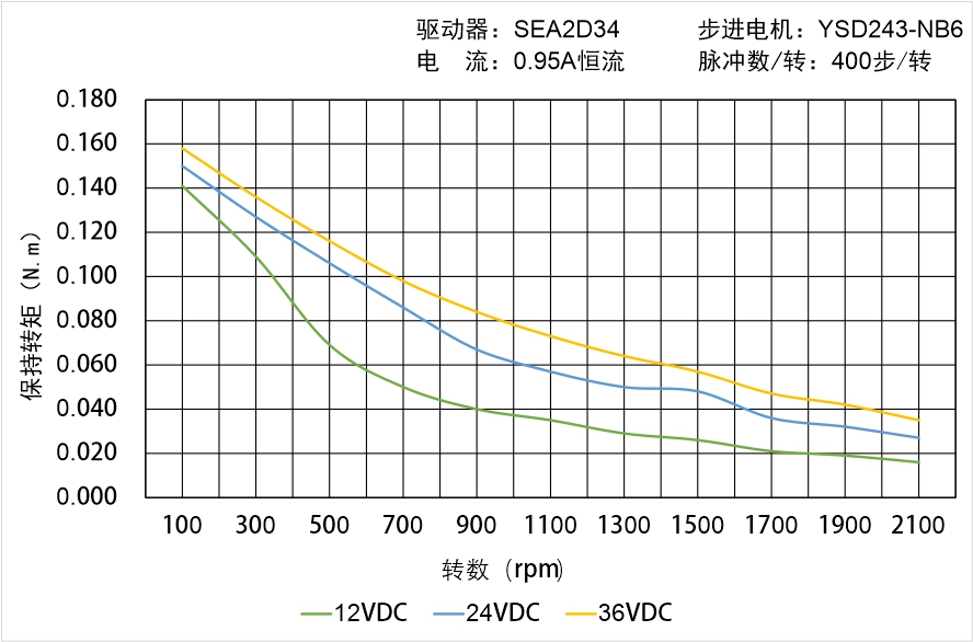 英士達機電 YSD243-NB6矩頻曲線圖