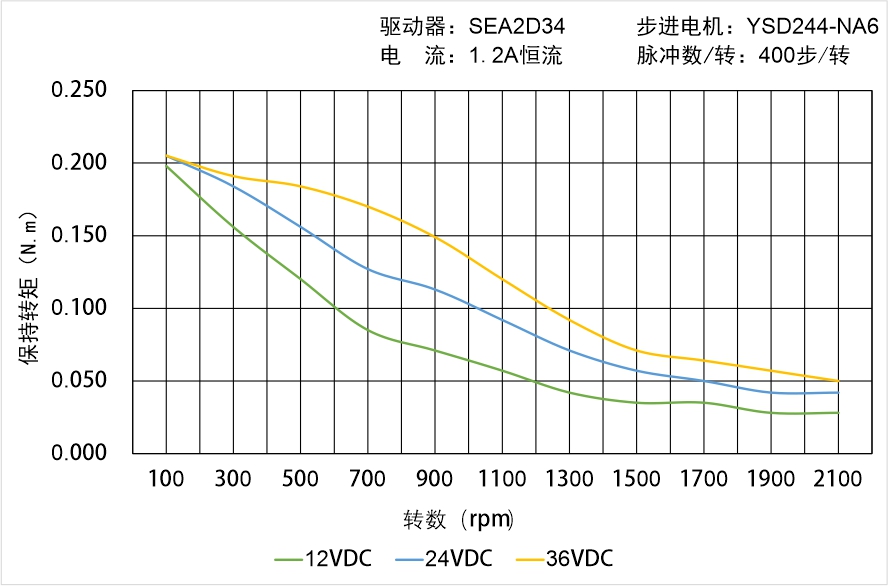 英士達機電 YSD244-NA6矩頻曲線圖