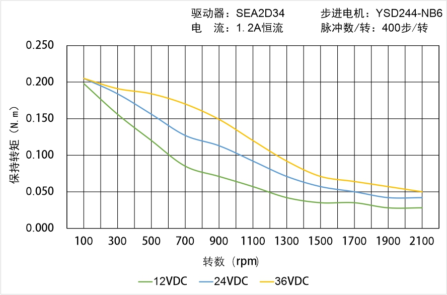 英士達機電 YSD244-NB6矩頻曲線圖