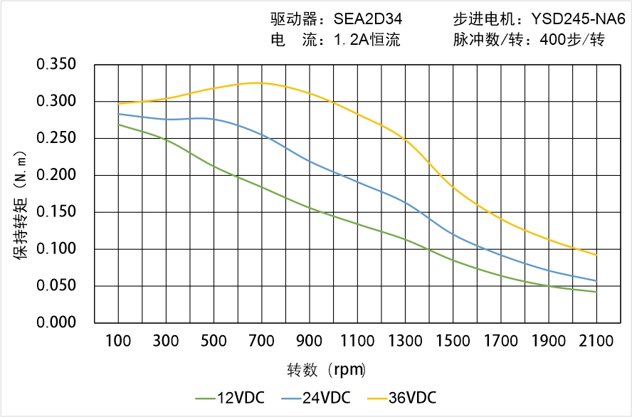 英士達機電 YSD245-NA6矩頻曲線圖