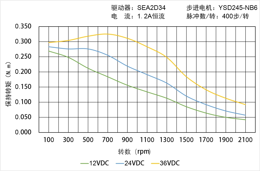 英士達機電 YSD245-NB6矩頻曲線圖