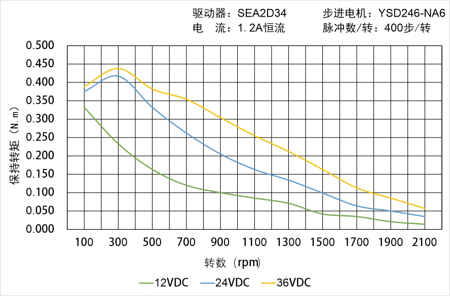 英士達機電 YSD246-NA6矩頻曲線圖