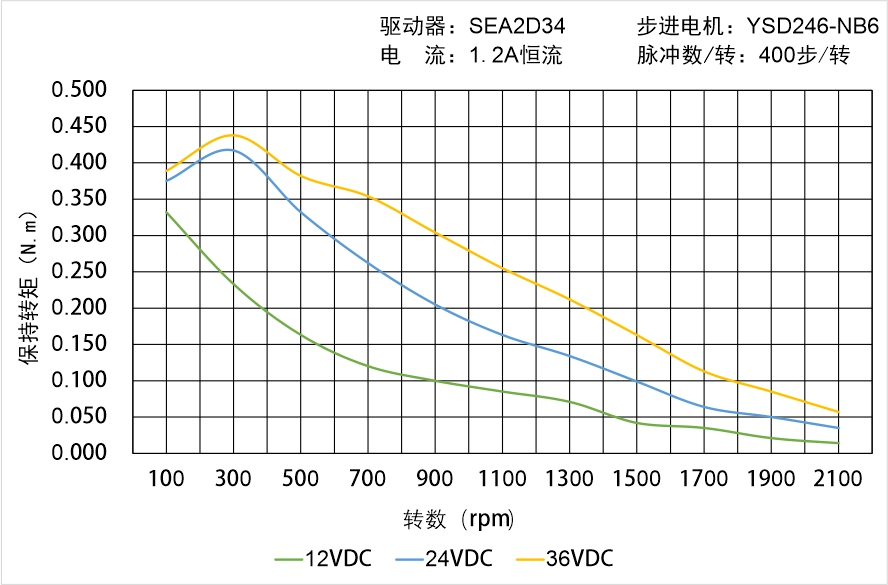 英士達機電 YSD246-NB6矩頻曲線圖