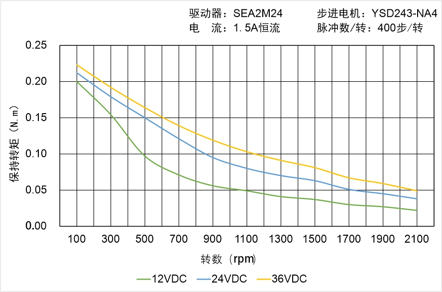 英士達機電 YSD243-NA4矩頻曲線圖