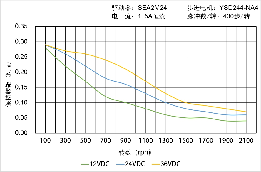 英士達機電 YSD244-NA4矩頻曲線圖