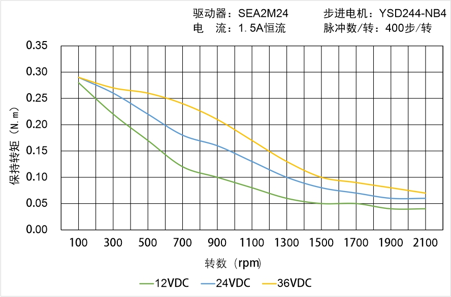 英士達機電 YSD244-NB4矩頻曲線圖