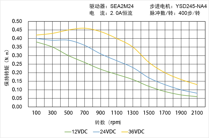 英士達機電 YSD245-NA4矩頻曲線圖