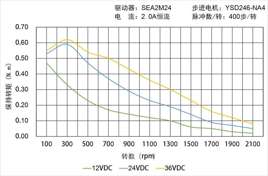 英士達機電 YSD246-NA4矩頻曲線圖