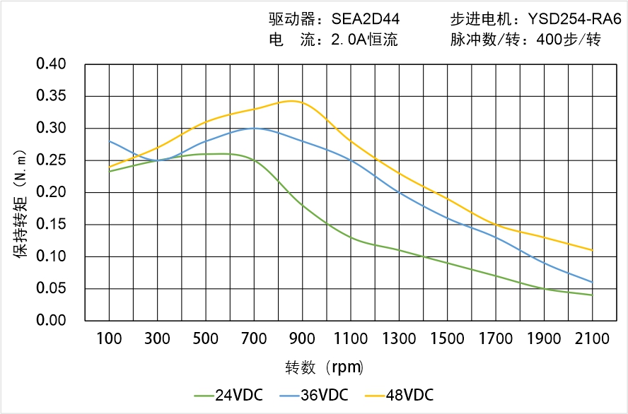 英士達(dá)機(jī)電 YSD254-RA6矩頻曲線圖