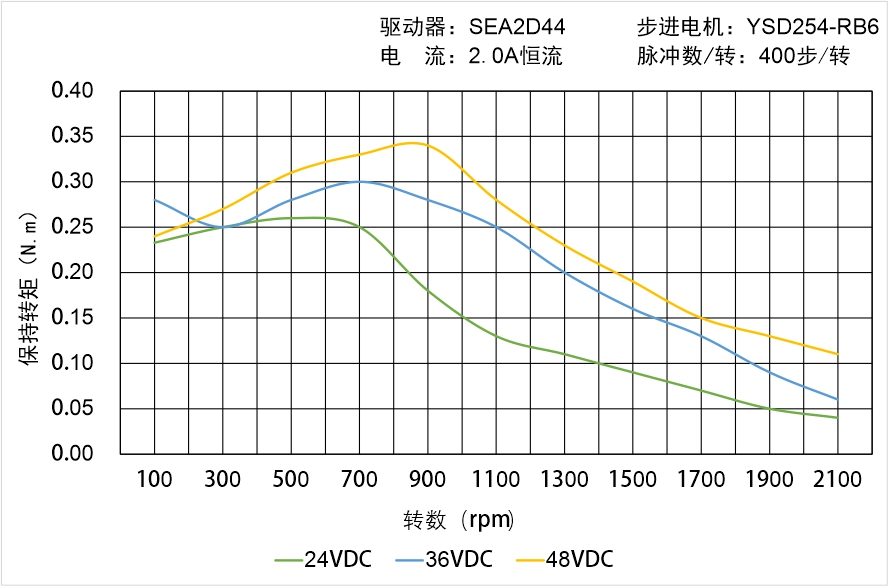 英士達(dá)機(jī)電 YSD254-RB6矩頻曲線圖