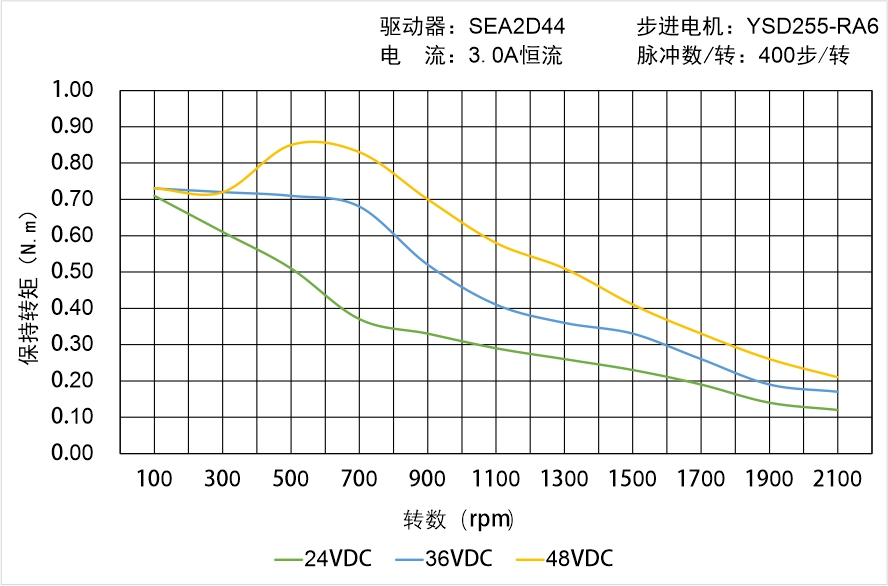 英士達(dá)機(jī)電 YSD255-RA6矩頻曲線圖