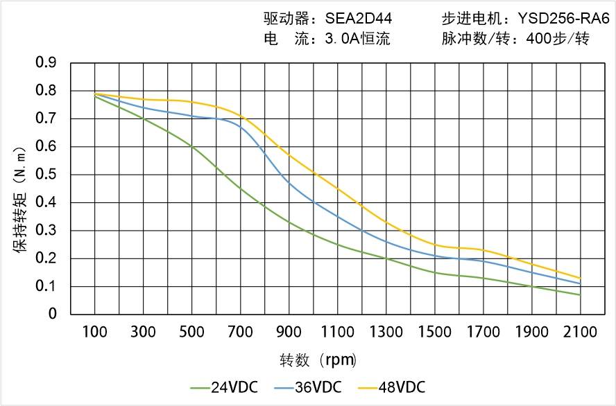 英士達(dá)機(jī)電 YSD256-RA6矩頻曲線圖