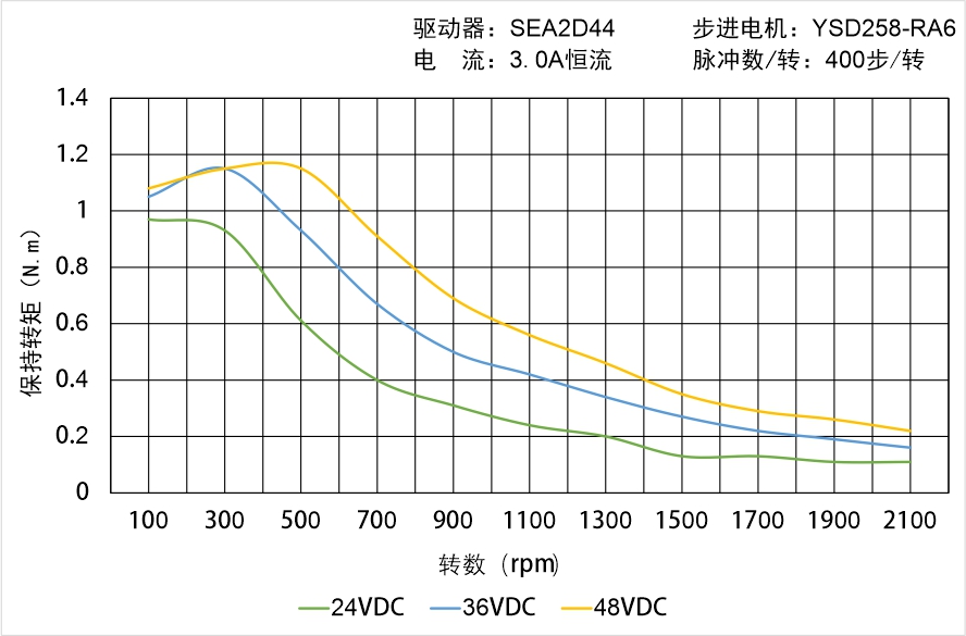 英士達(dá)機(jī)電 YSD258-RA6矩頻曲線圖