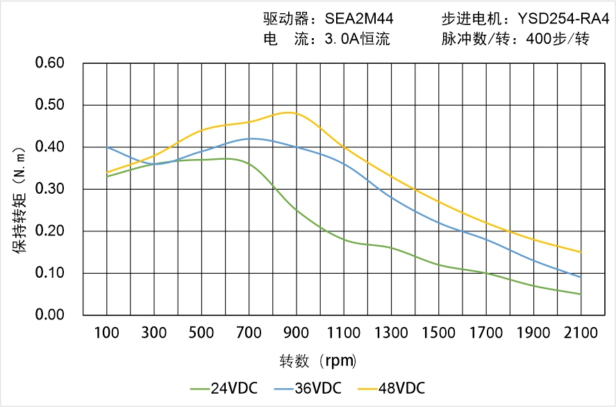 英士達(dá)機(jī)電 YSD254-RA4矩頻曲線圖