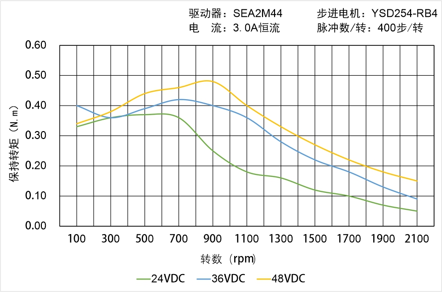 英士達(dá)機(jī)電 YSD254-RB4矩頻曲線圖