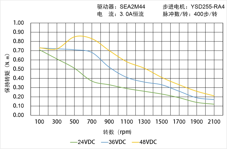 英士達(dá)機(jī)電 YSD255-RA4矩頻曲線圖