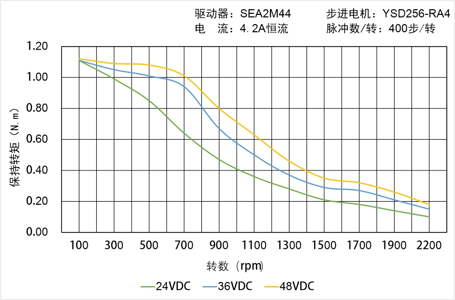 英士達(dá)機(jī)電 YSD256-RA4矩頻曲線圖