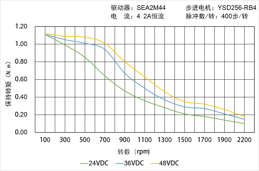 英士達(dá)機(jī)電 YSD256-RB4矩頻曲線圖