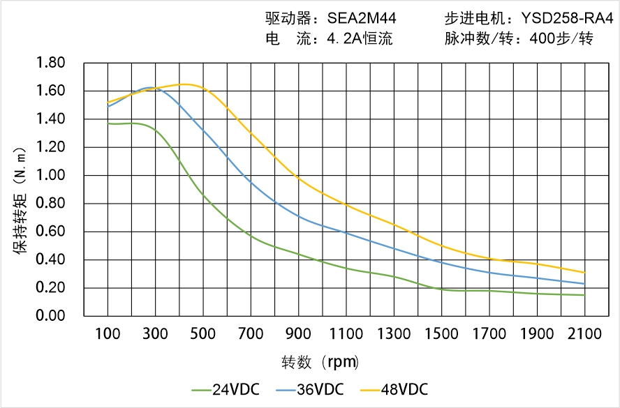 英士達(dá)機(jī)電 YSD258-RA4矩頻曲線圖