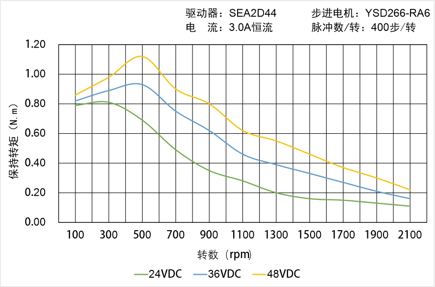 英士達(dá)機(jī)電 YSD266-RA6矩頻曲線圖